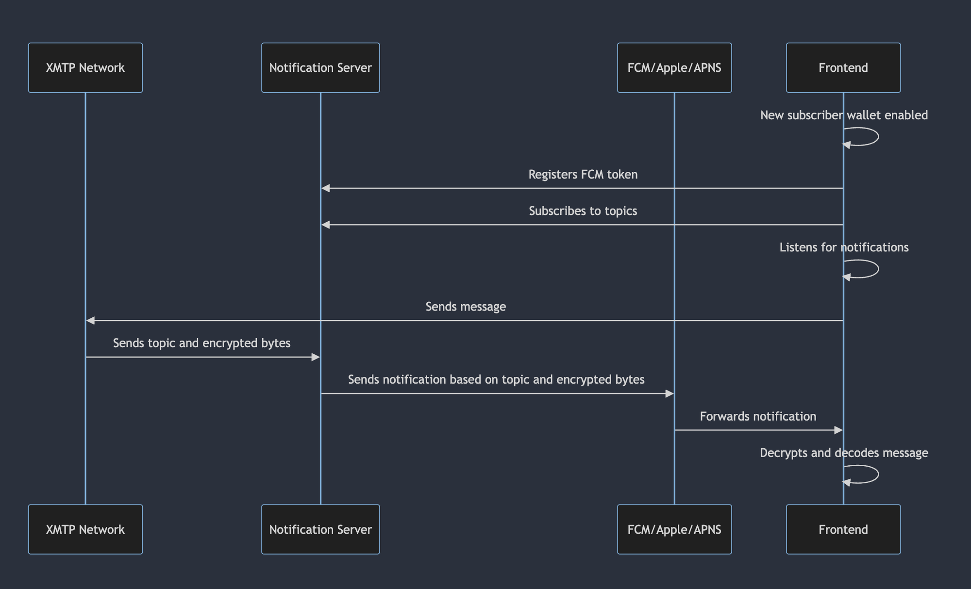 Sequence diagram illustrating an overview of the notification handling and delivery process in XMTP